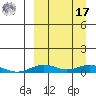 Tin City tide chart for Tuesday, September 17, 2024