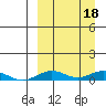 Tin City tide chart for Wednesday, September 18, 2024