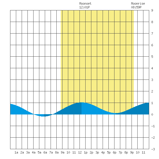 Tin City tide chart for Thursday, September 19, 2024