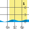 Tin City tide chart for Sunday, September 1, 2024