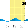 Tin City tide chart for Friday, September 20, 2024