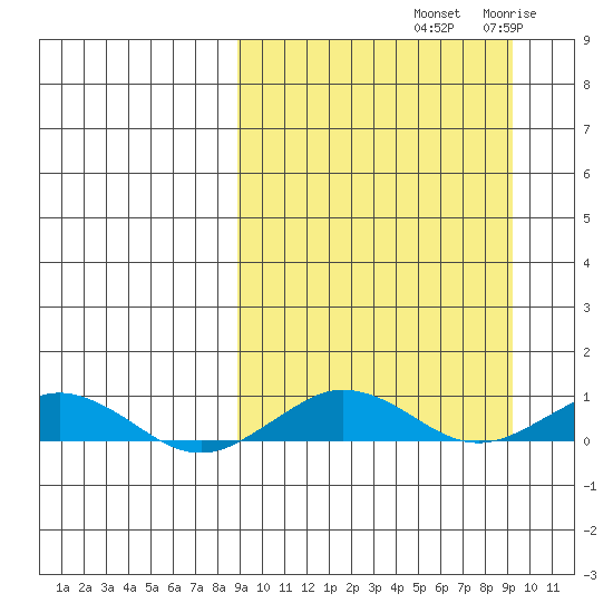 Tin City tide chart for Saturday, September 21, 2024