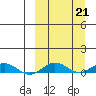 Tin City tide chart for Saturday, September 21, 2024