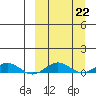 Tin City tide chart for Sunday, September 22, 2024