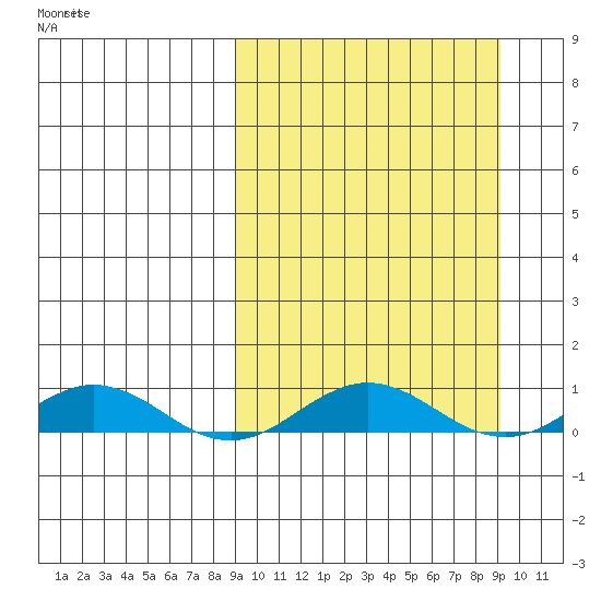 Tin City tide chart for Monday, September 23, 2024