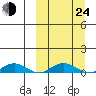 Tin City tide chart for Tuesday, September 24, 2024
