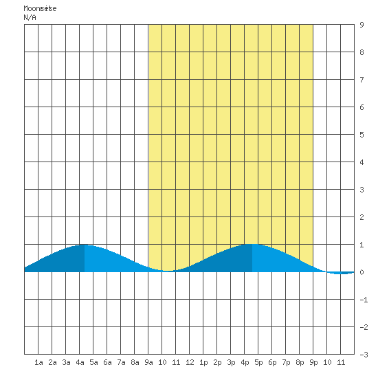Tin City tide chart for Wednesday, September 25, 2024