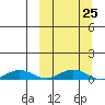 Tin City tide chart for Wednesday, September 25, 2024
