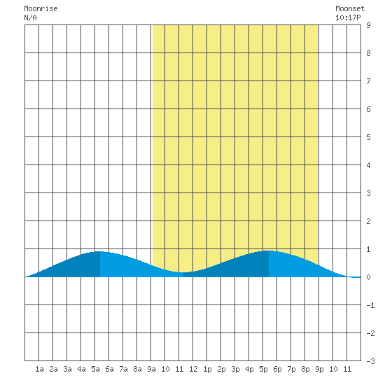 Tin City tide chart for Thursday, September 26, 2024
