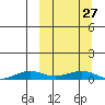 Tin City tide chart for Friday, September 27, 2024
