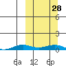 Tin City tide chart for Saturday, September 28, 2024
