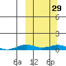 Tin City tide chart for Sunday, September 29, 2024