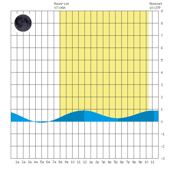Tin City tide chart for Monday, September 2, 2024