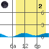Tin City tide chart for Monday, September 2, 2024