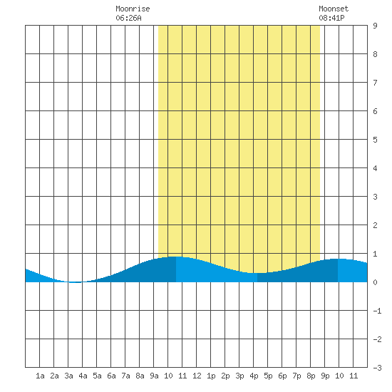 Tin City tide chart for Monday, September 30, 2024