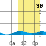 Tin City tide chart for Monday, September 30, 2024