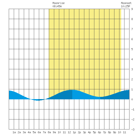 Tin City tide chart for Tuesday, September 3, 2024