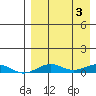 Tin City tide chart for Tuesday, September 3, 2024