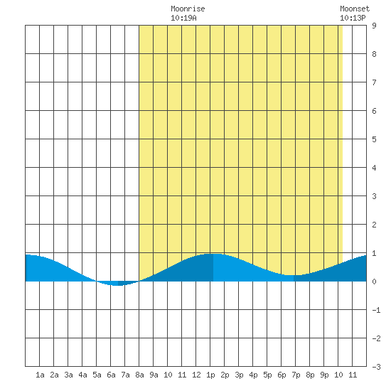 Tin City tide chart for Wednesday, September 4, 2024
