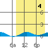 Tin City tide chart for Wednesday, September 4, 2024