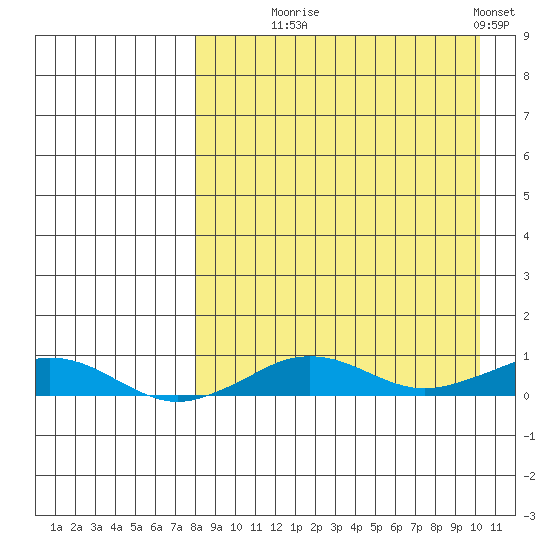 Tin City tide chart for Thursday, September 5, 2024