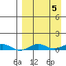 Tin City tide chart for Thursday, September 5, 2024
