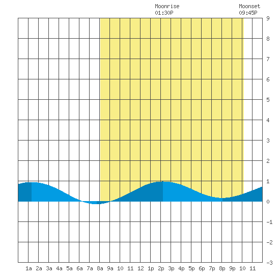 Tin City tide chart for Friday, September 6, 2024