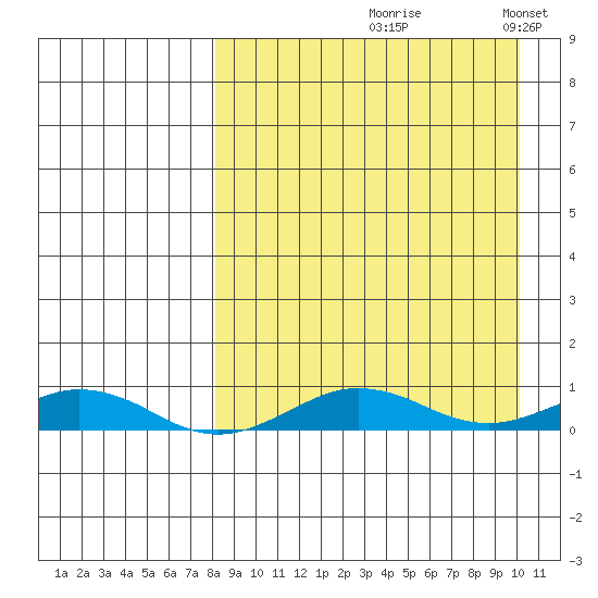 Tin City tide chart for Saturday, September 7, 2024