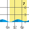 Tin City tide chart for Saturday, September 7, 2024