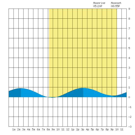 Tin City tide chart for Sunday, September 8, 2024