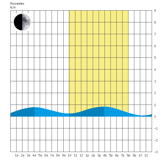 Tin City tide chart for Thursday, October 10, 2024
