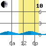 Tin City tide chart for Thursday, October 10, 2024