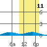 Tin City tide chart for Friday, October 11, 2024