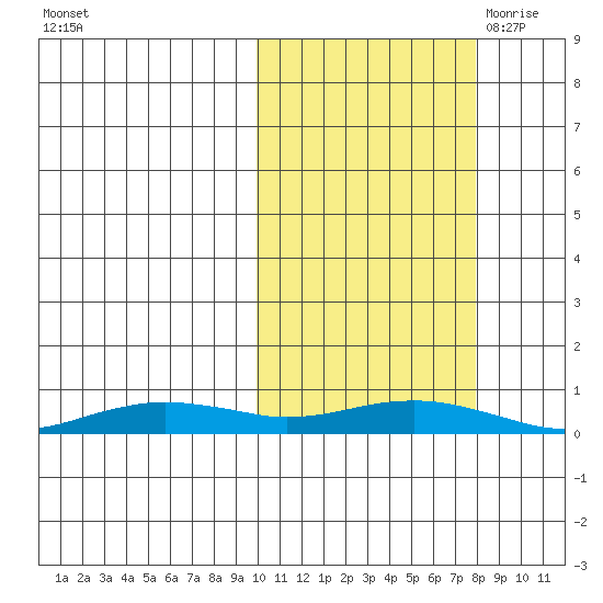 Tin City tide chart for Saturday, October 12, 2024