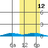 Tin City tide chart for Saturday, October 12, 2024