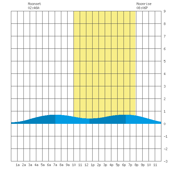Tin City tide chart for Sunday, October 13, 2024