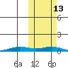 Tin City tide chart for Sunday, October 13, 2024