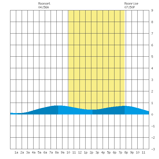 Tin City tide chart for Monday, October 14, 2024