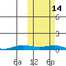 Tin City tide chart for Monday, October 14, 2024