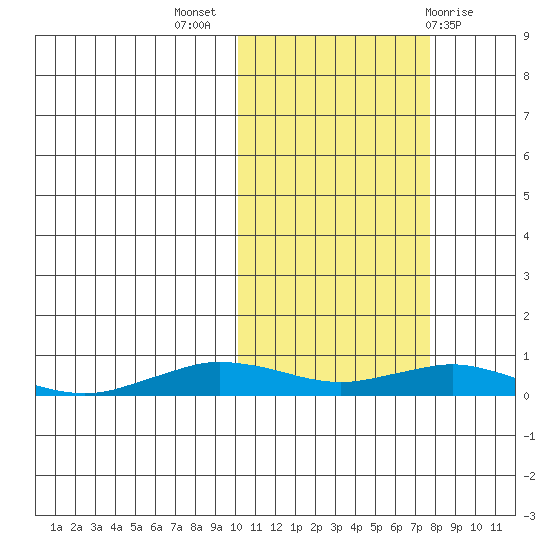 Tin City tide chart for Tuesday, October 15, 2024