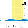 Tin City tide chart for Tuesday, October 15, 2024