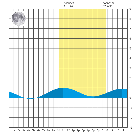 Tin City tide chart for Thursday, October 17, 2024