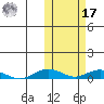 Tin City tide chart for Thursday, October 17, 2024