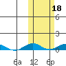 Tin City tide chart for Friday, October 18, 2024