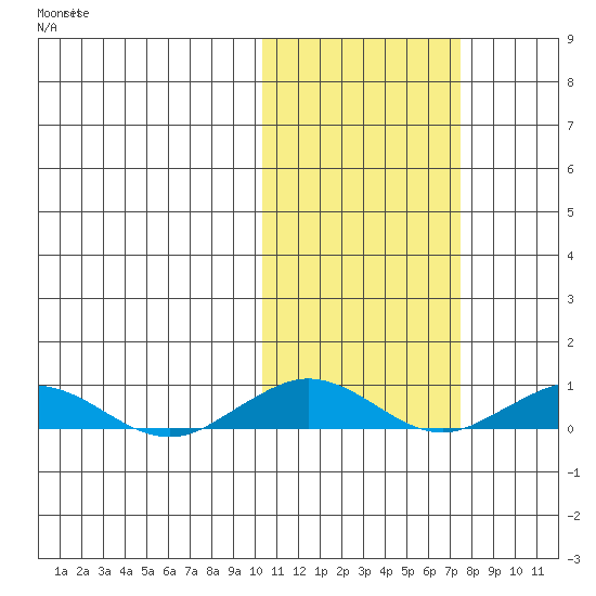 Tin City tide chart for Saturday, October 19, 2024