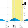 Tin City tide chart for Saturday, October 19, 2024