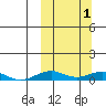 Tin City tide chart for Tuesday, October 1, 2024