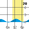 Tin City tide chart for Sunday, October 20, 2024