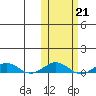 Tin City tide chart for Monday, October 21, 2024