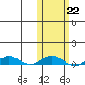 Tin City tide chart for Tuesday, October 22, 2024